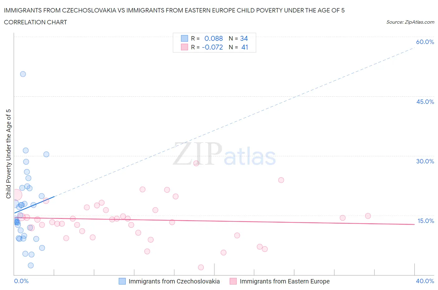 Immigrants from Czechoslovakia vs Immigrants from Eastern Europe Child Poverty Under the Age of 5