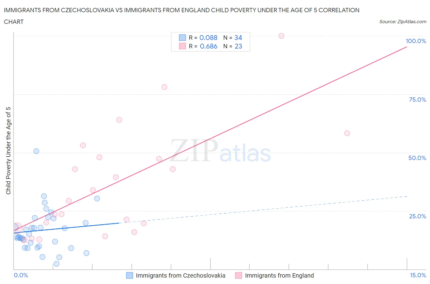 Immigrants from Czechoslovakia vs Immigrants from England Child Poverty Under the Age of 5