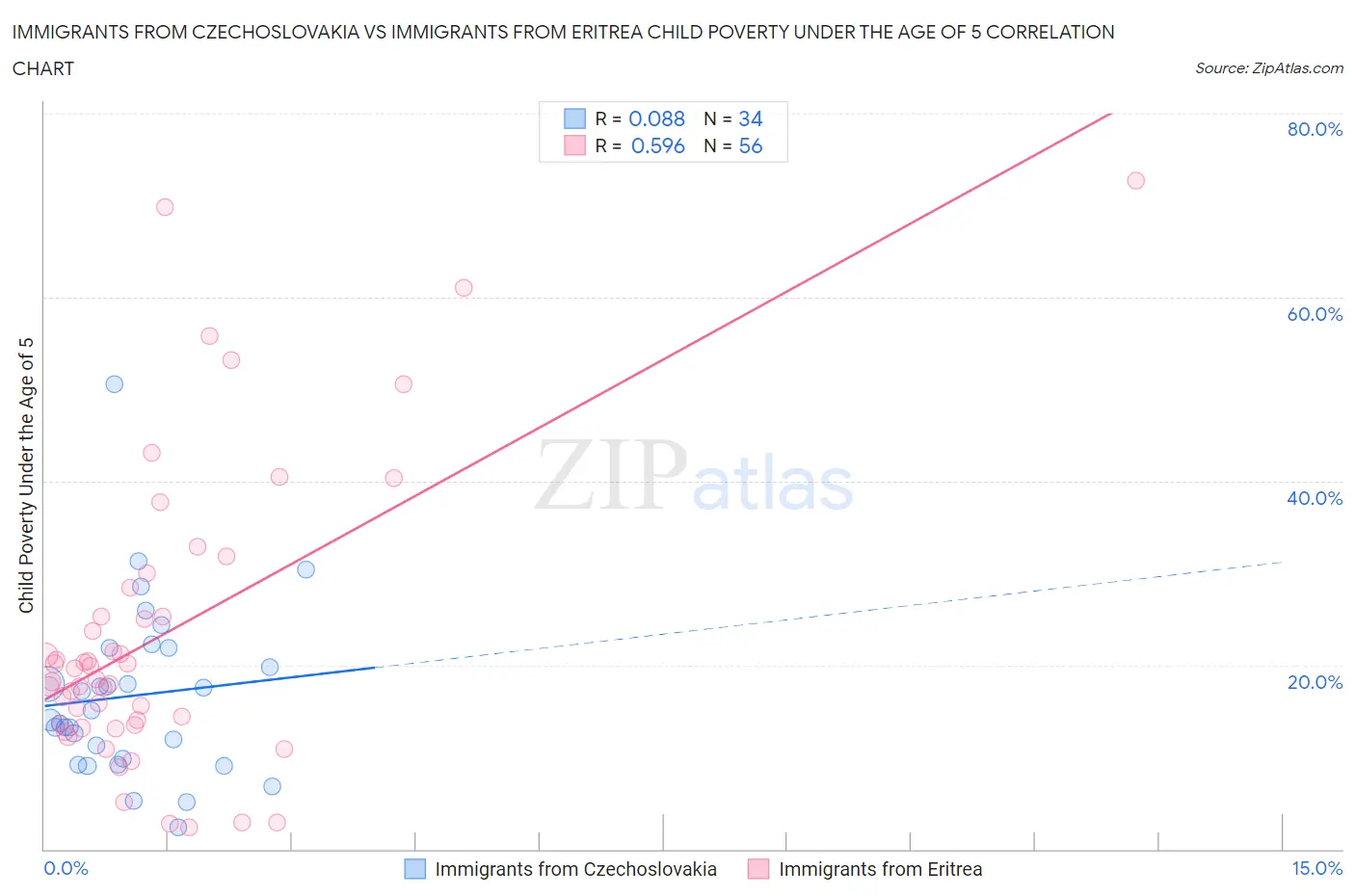 Immigrants from Czechoslovakia vs Immigrants from Eritrea Child Poverty Under the Age of 5