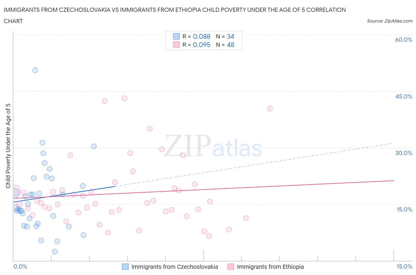 Immigrants from Czechoslovakia vs Immigrants from Ethiopia Child Poverty Under the Age of 5