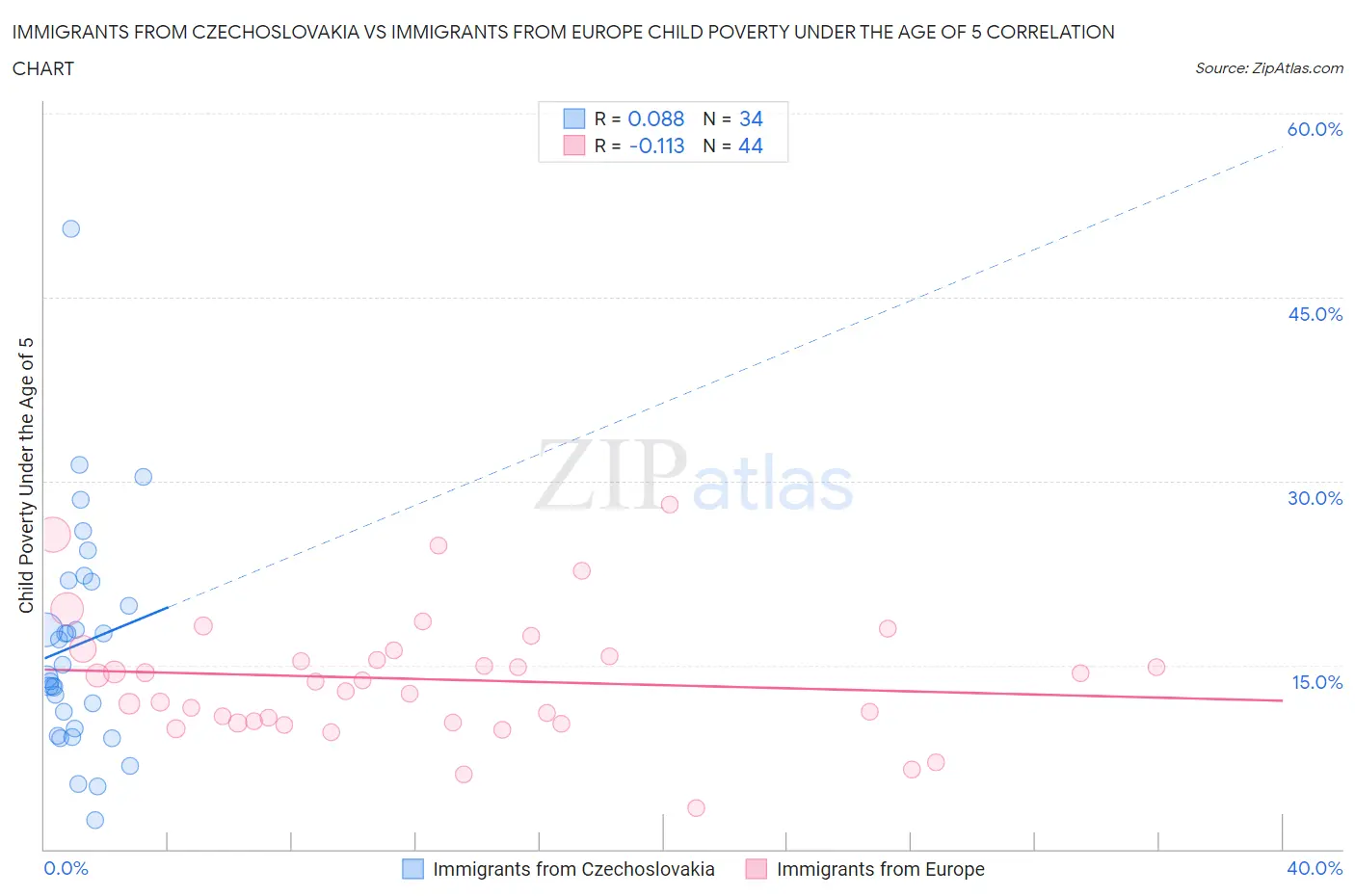 Immigrants from Czechoslovakia vs Immigrants from Europe Child Poverty Under the Age of 5