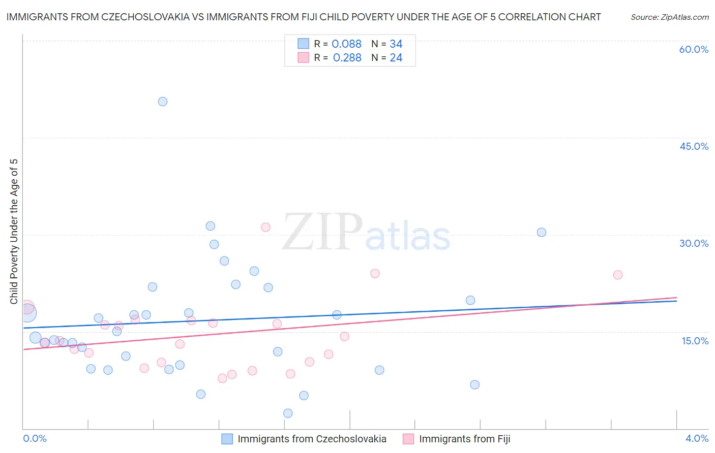 Immigrants from Czechoslovakia vs Immigrants from Fiji Child Poverty Under the Age of 5