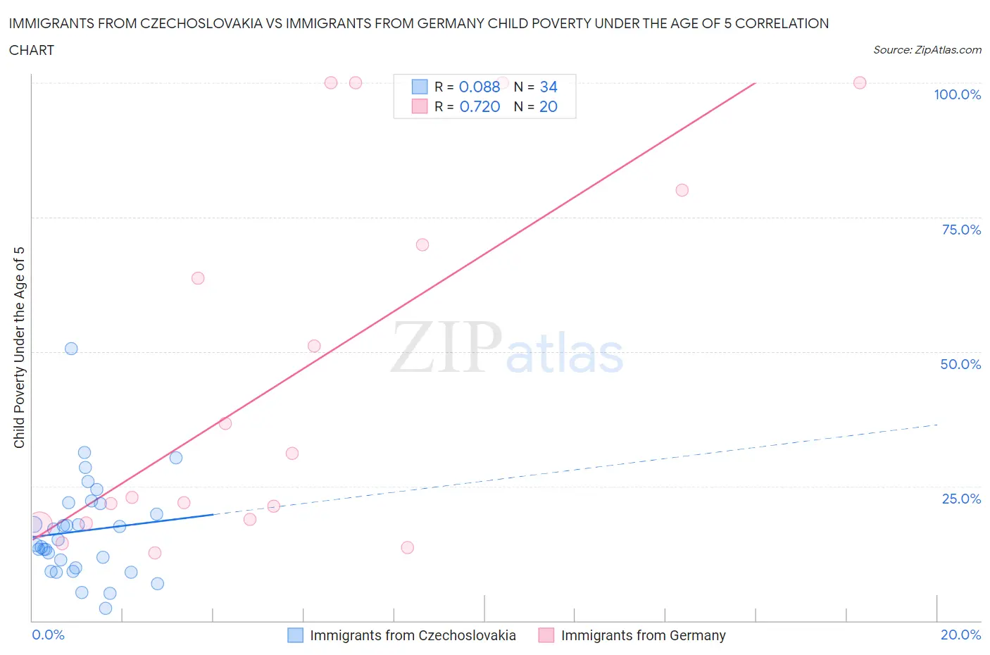 Immigrants from Czechoslovakia vs Immigrants from Germany Child Poverty Under the Age of 5