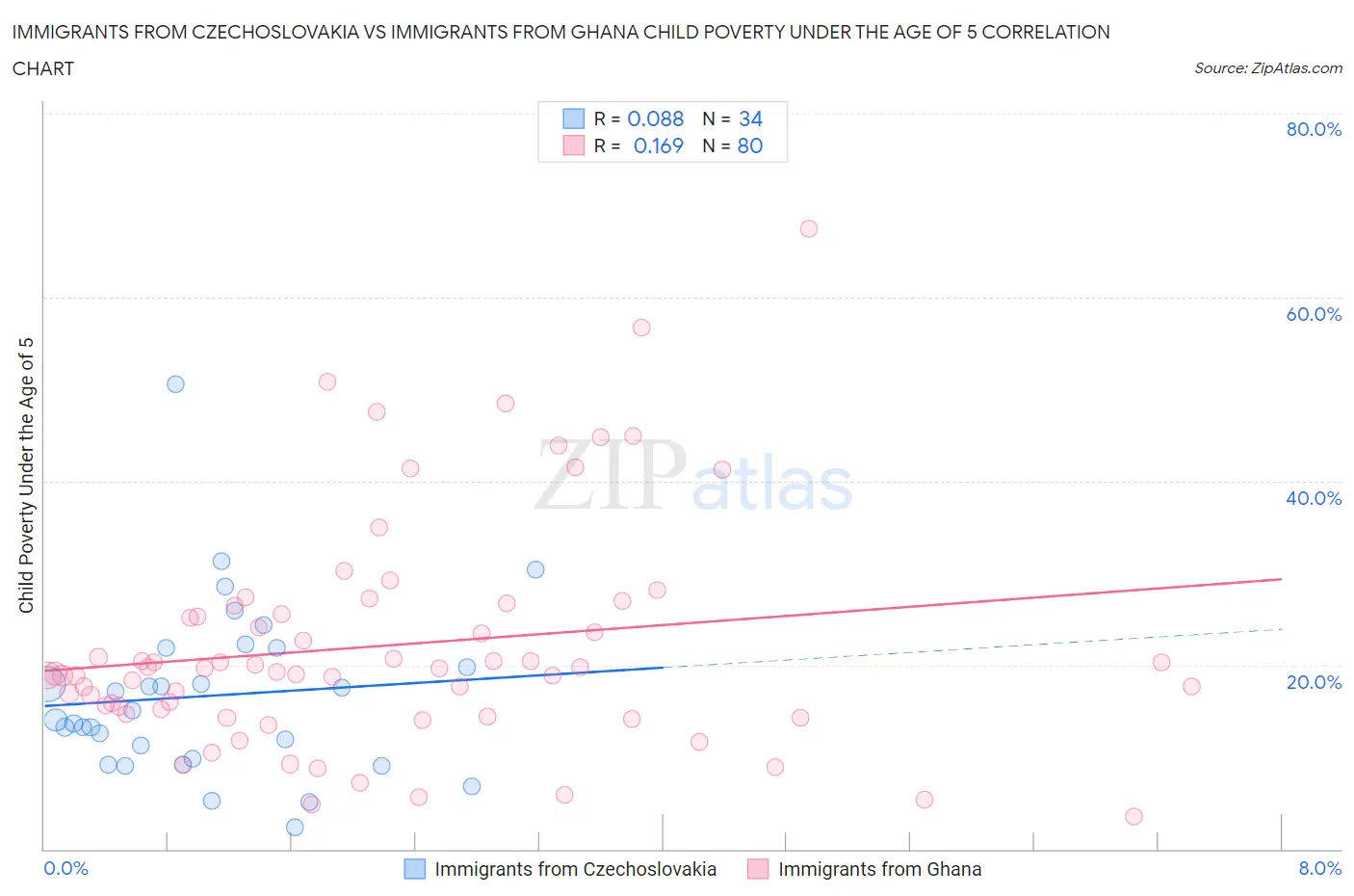 Immigrants from Czechoslovakia vs Immigrants from Ghana Child Poverty Under the Age of 5