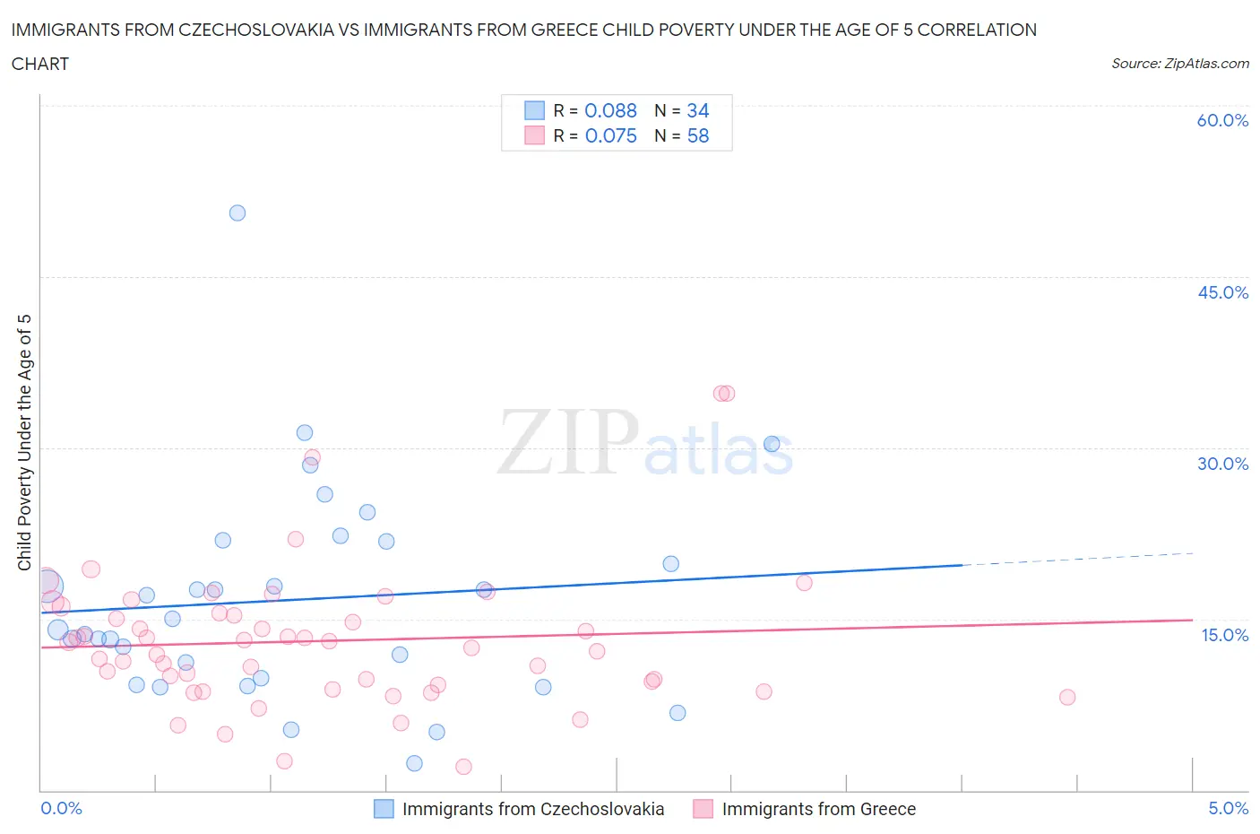 Immigrants from Czechoslovakia vs Immigrants from Greece Child Poverty Under the Age of 5