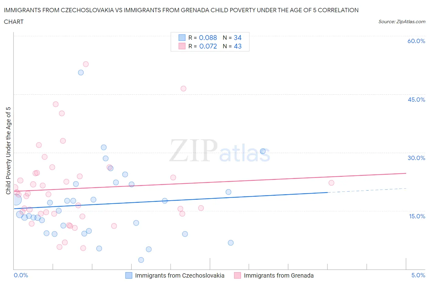 Immigrants from Czechoslovakia vs Immigrants from Grenada Child Poverty Under the Age of 5