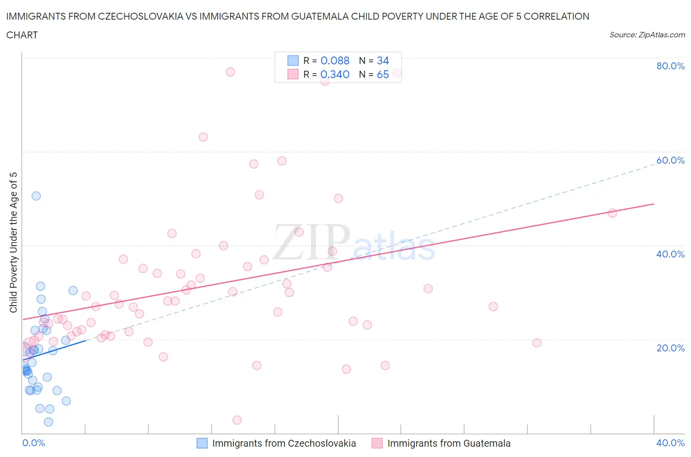 Immigrants from Czechoslovakia vs Immigrants from Guatemala Child Poverty Under the Age of 5