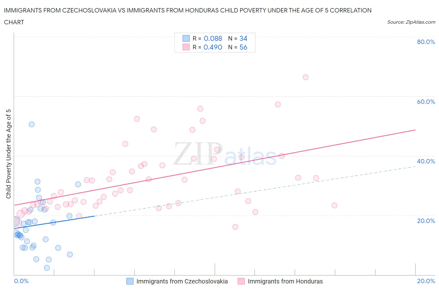 Immigrants from Czechoslovakia vs Immigrants from Honduras Child Poverty Under the Age of 5