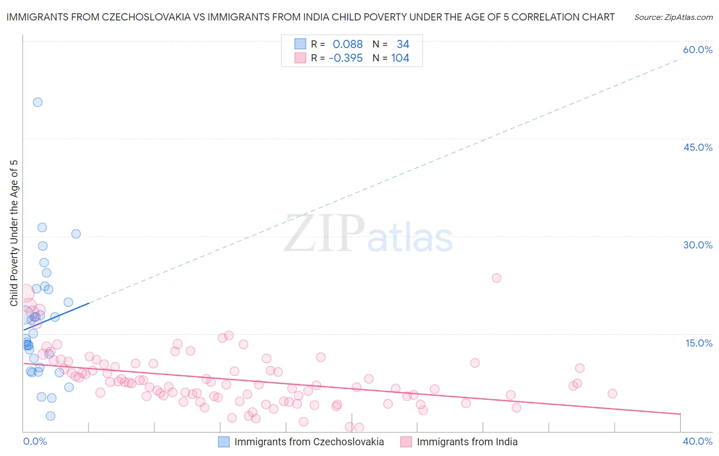 Immigrants from Czechoslovakia vs Immigrants from India Child Poverty Under the Age of 5