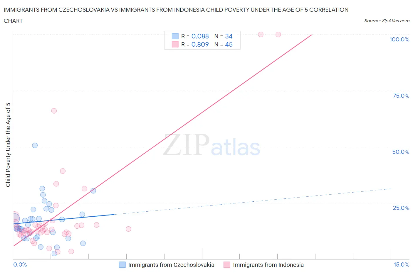 Immigrants from Czechoslovakia vs Immigrants from Indonesia Child Poverty Under the Age of 5