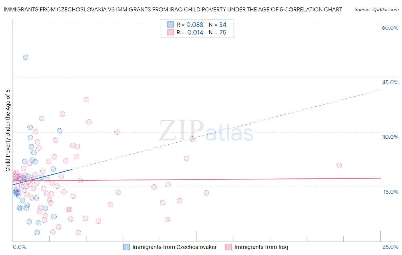 Immigrants from Czechoslovakia vs Immigrants from Iraq Child Poverty Under the Age of 5