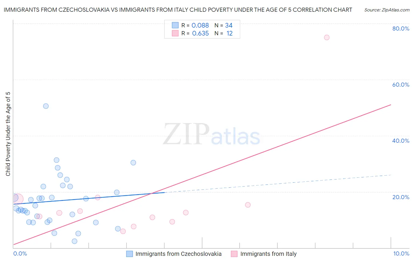 Immigrants from Czechoslovakia vs Immigrants from Italy Child Poverty Under the Age of 5