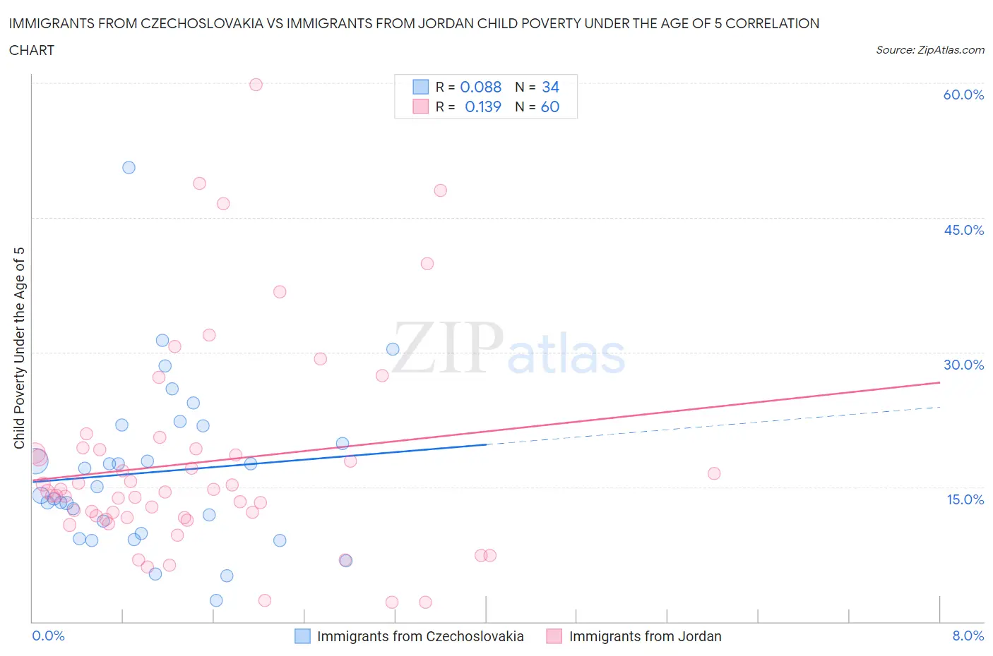 Immigrants from Czechoslovakia vs Immigrants from Jordan Child Poverty Under the Age of 5