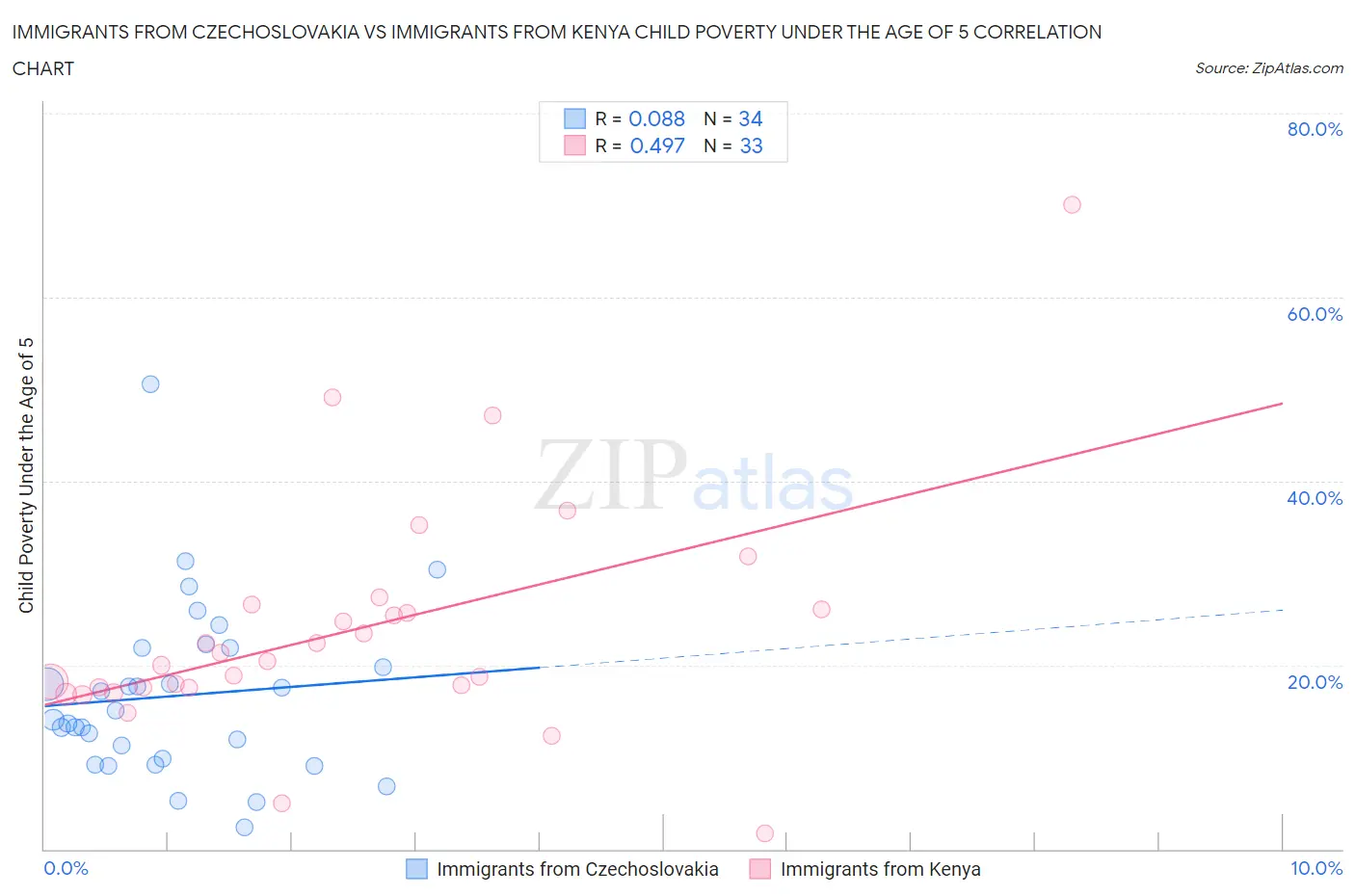 Immigrants from Czechoslovakia vs Immigrants from Kenya Child Poverty Under the Age of 5