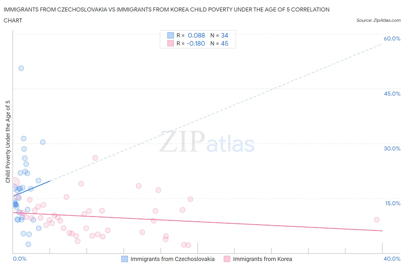 Immigrants from Czechoslovakia vs Immigrants from Korea Child Poverty Under the Age of 5
