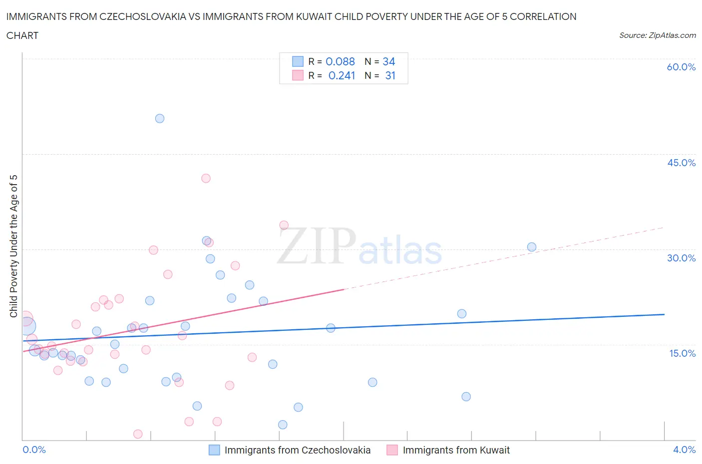 Immigrants from Czechoslovakia vs Immigrants from Kuwait Child Poverty Under the Age of 5