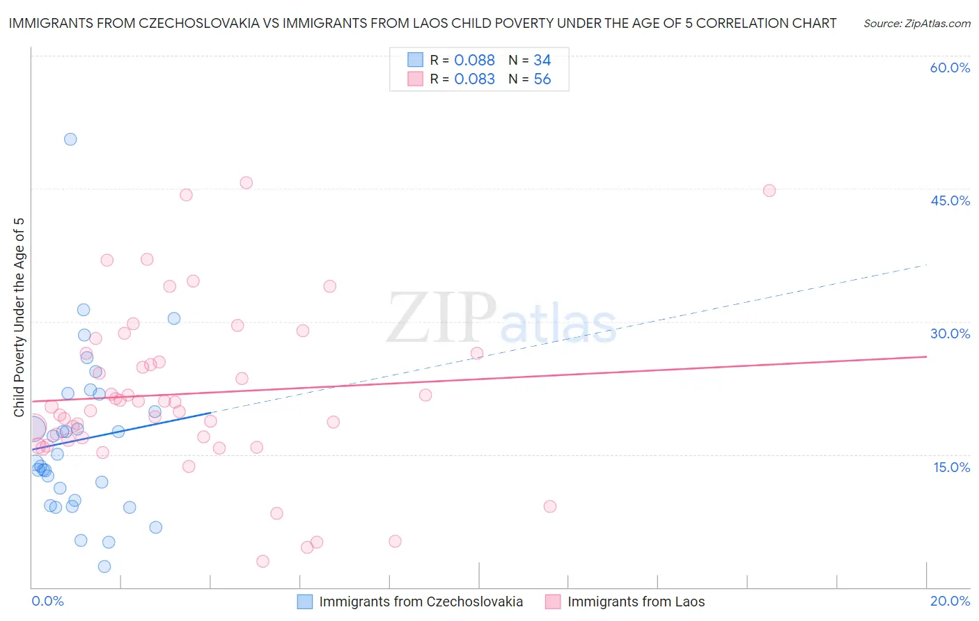 Immigrants from Czechoslovakia vs Immigrants from Laos Child Poverty Under the Age of 5