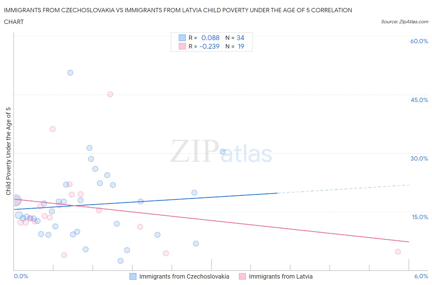 Immigrants from Czechoslovakia vs Immigrants from Latvia Child Poverty Under the Age of 5