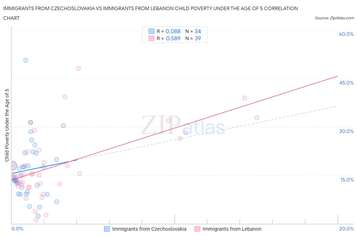 Immigrants from Czechoslovakia vs Immigrants from Lebanon Child Poverty Under the Age of 5