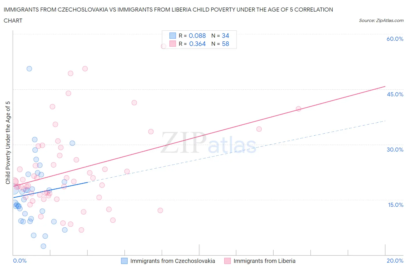 Immigrants from Czechoslovakia vs Immigrants from Liberia Child Poverty Under the Age of 5