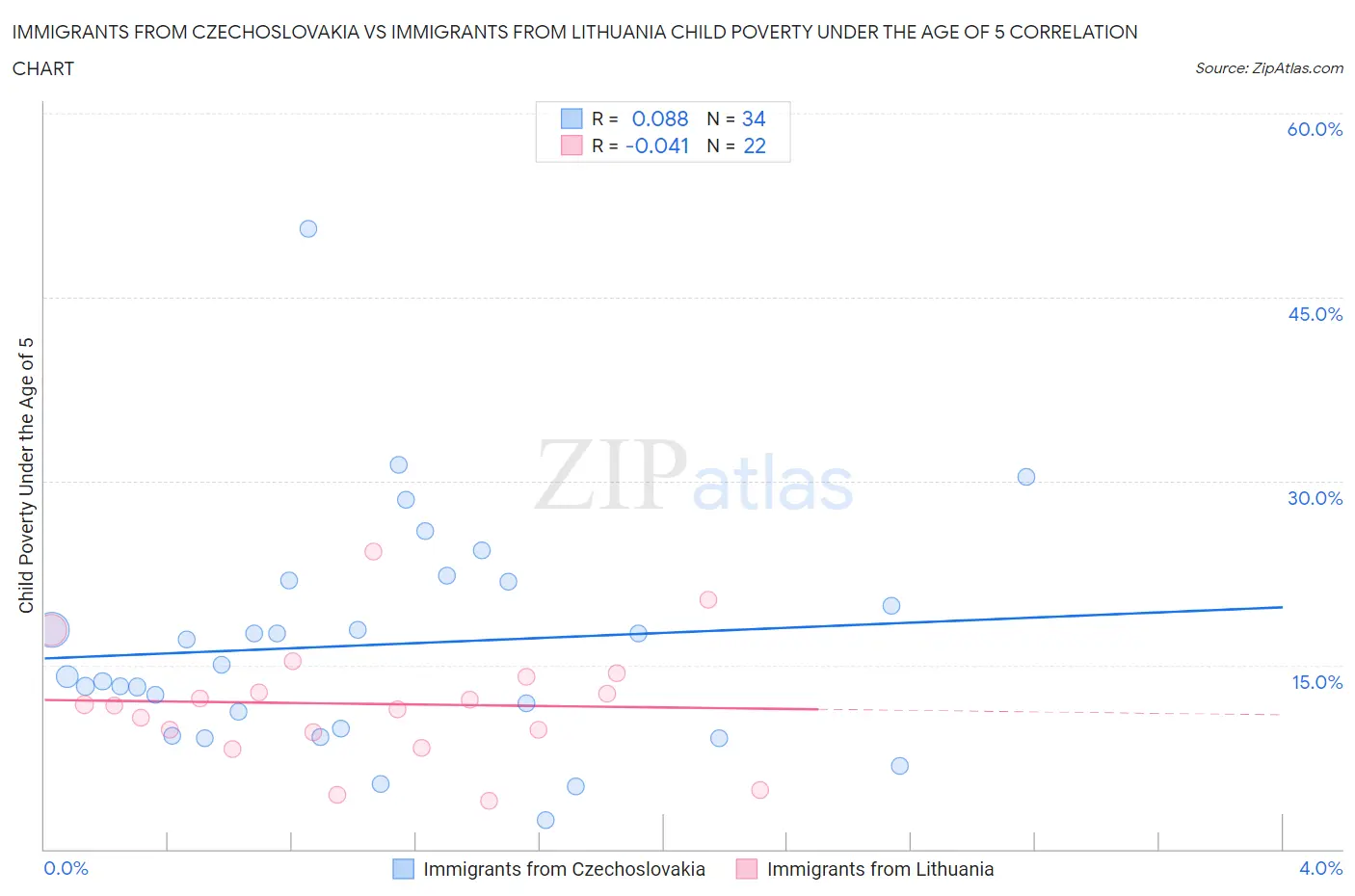 Immigrants from Czechoslovakia vs Immigrants from Lithuania Child Poverty Under the Age of 5