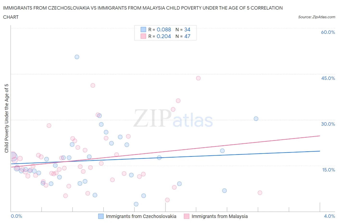 Immigrants from Czechoslovakia vs Immigrants from Malaysia Child Poverty Under the Age of 5