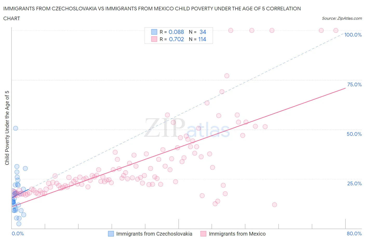 Immigrants from Czechoslovakia vs Immigrants from Mexico Child Poverty Under the Age of 5