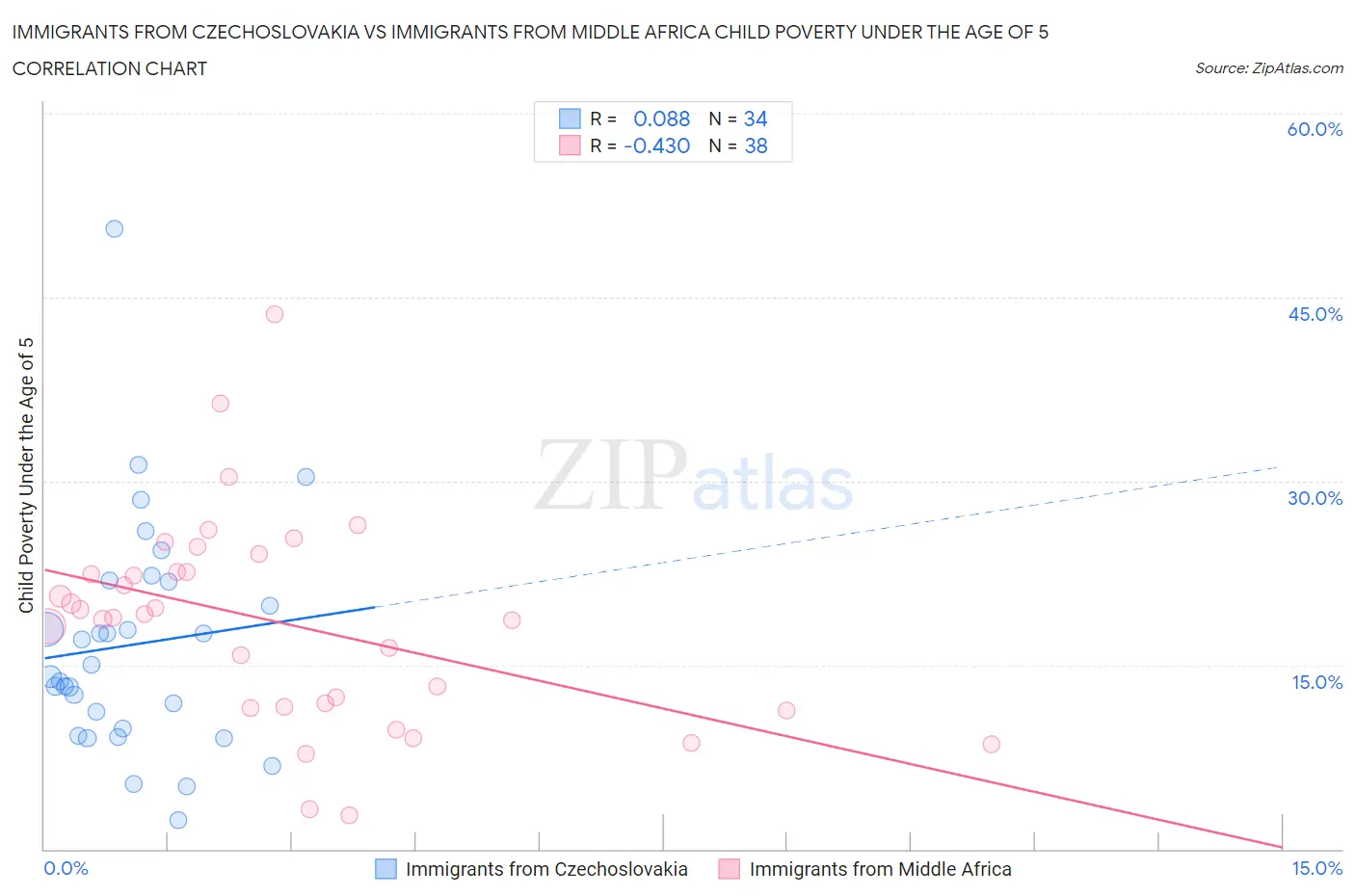 Immigrants from Czechoslovakia vs Immigrants from Middle Africa Child Poverty Under the Age of 5