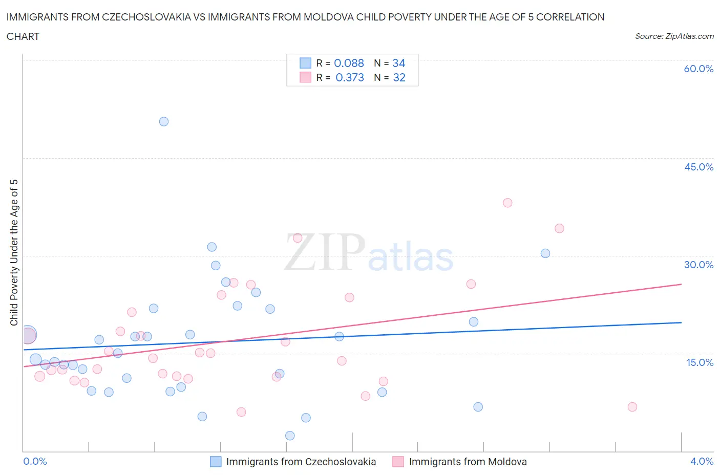 Immigrants from Czechoslovakia vs Immigrants from Moldova Child Poverty Under the Age of 5