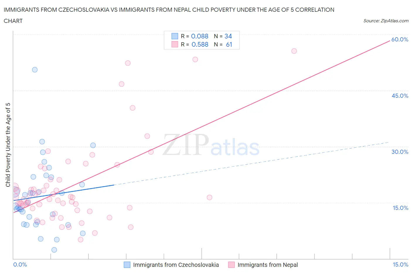 Immigrants from Czechoslovakia vs Immigrants from Nepal Child Poverty Under the Age of 5