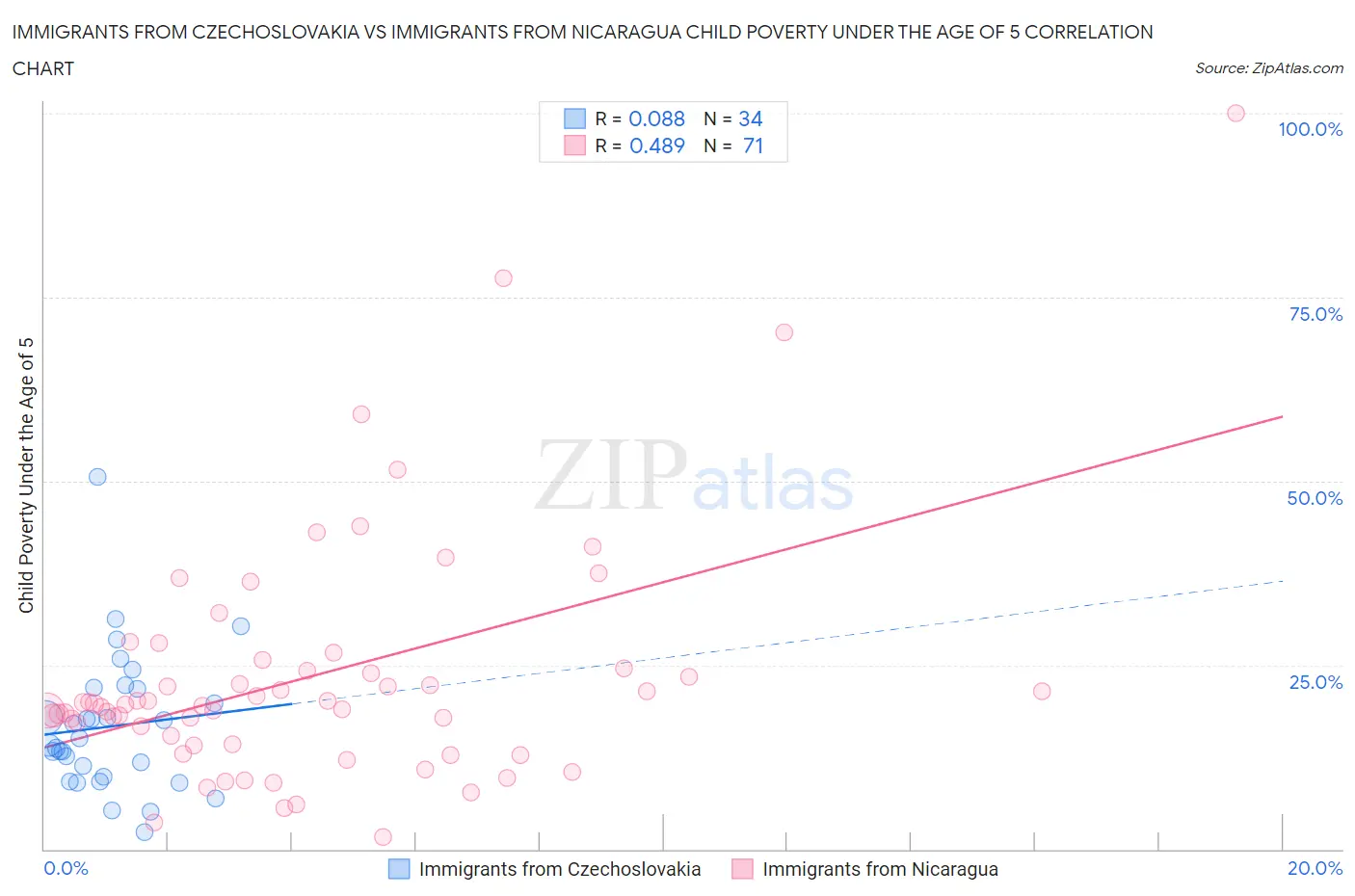 Immigrants from Czechoslovakia vs Immigrants from Nicaragua Child Poverty Under the Age of 5