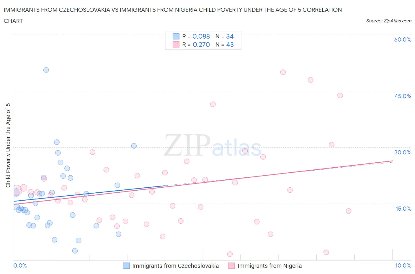 Immigrants from Czechoslovakia vs Immigrants from Nigeria Child Poverty Under the Age of 5