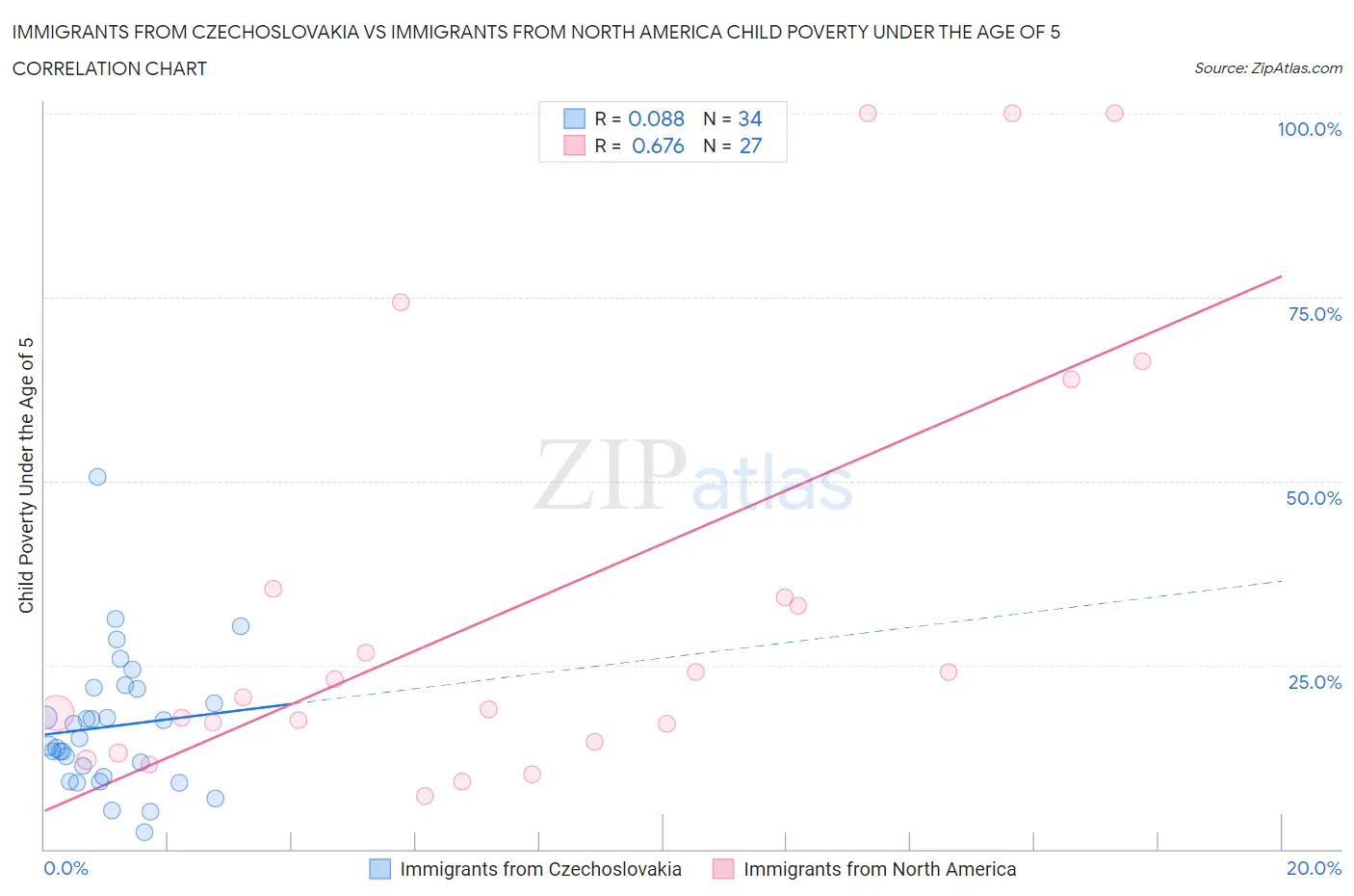 Immigrants from Czechoslovakia vs Immigrants from North America Child Poverty Under the Age of 5