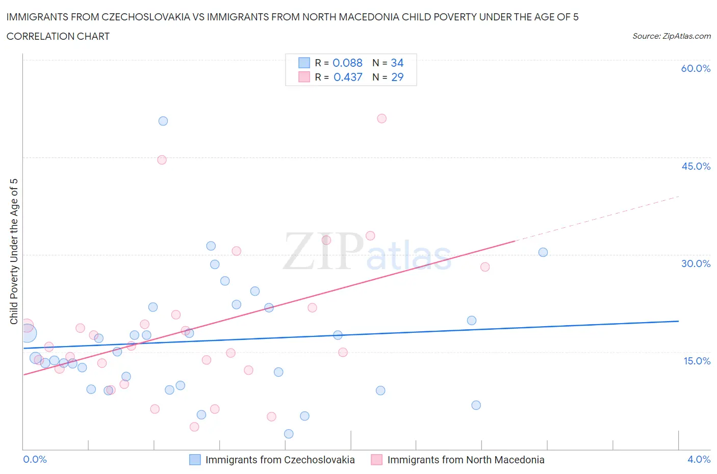 Immigrants from Czechoslovakia vs Immigrants from North Macedonia Child Poverty Under the Age of 5