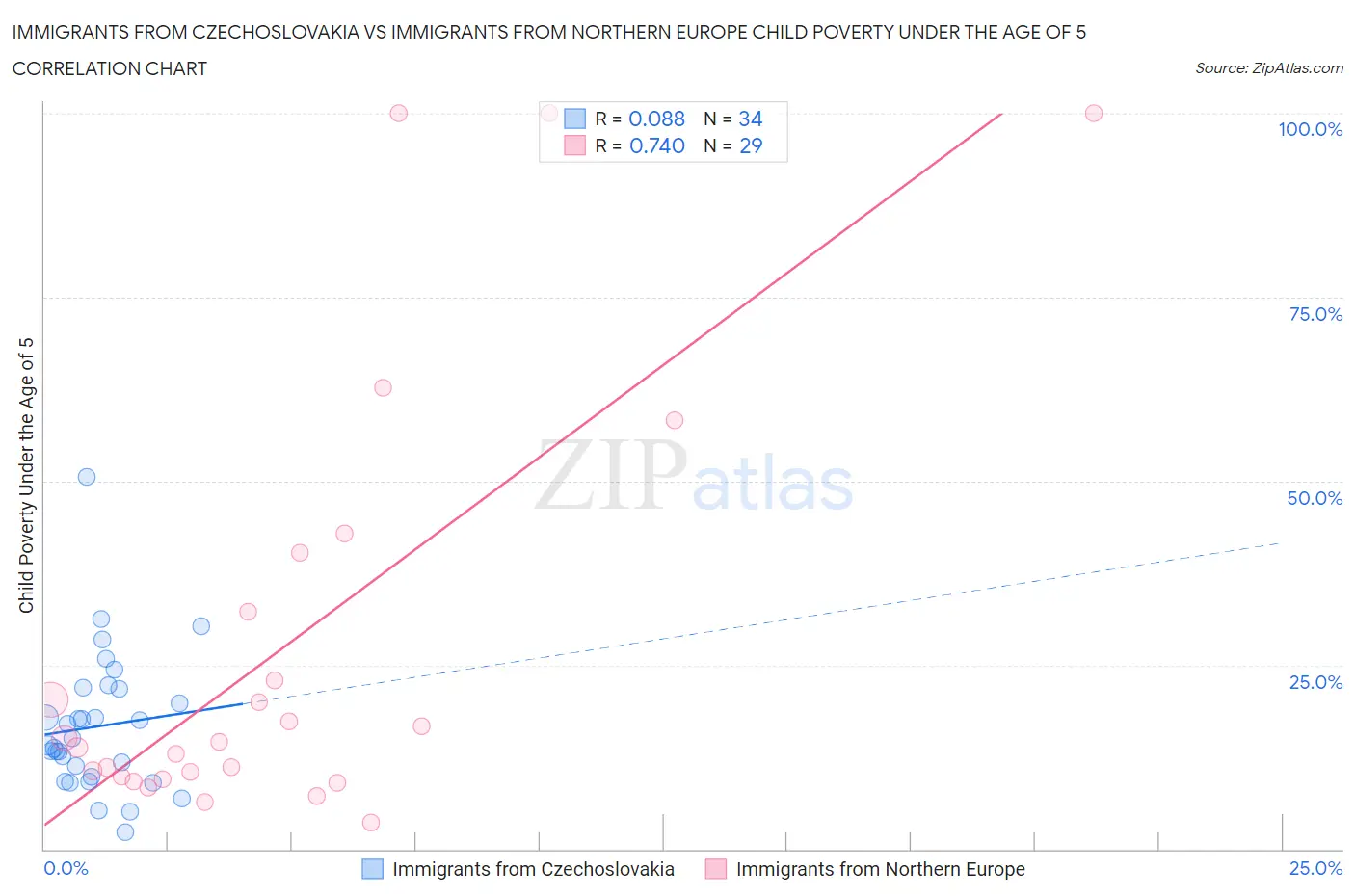 Immigrants from Czechoslovakia vs Immigrants from Northern Europe Child Poverty Under the Age of 5