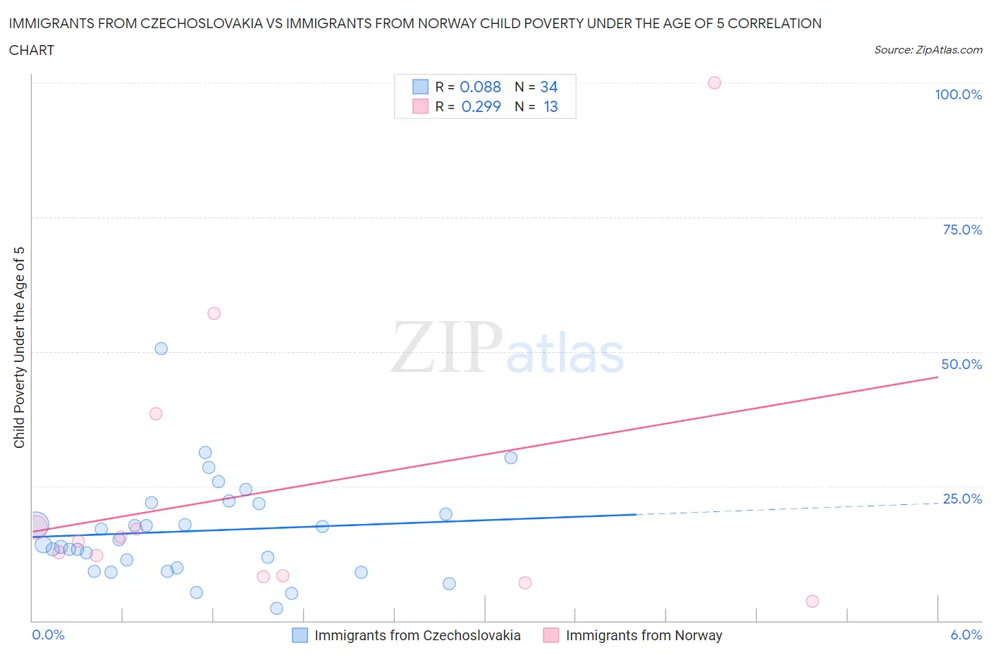 Immigrants from Czechoslovakia vs Immigrants from Norway Child Poverty Under the Age of 5