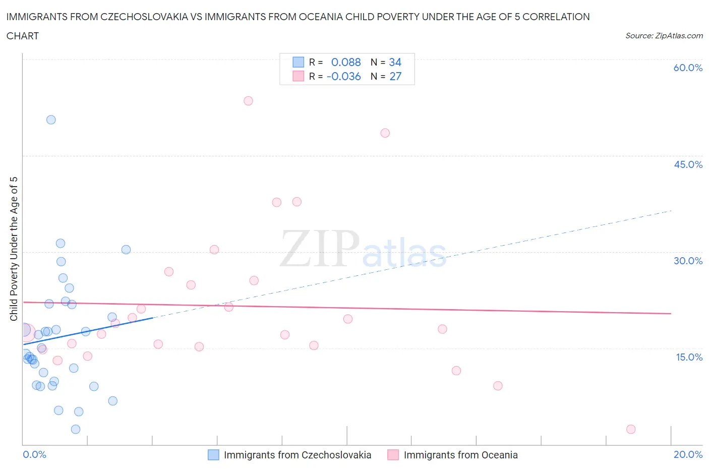 Immigrants from Czechoslovakia vs Immigrants from Oceania Child Poverty Under the Age of 5