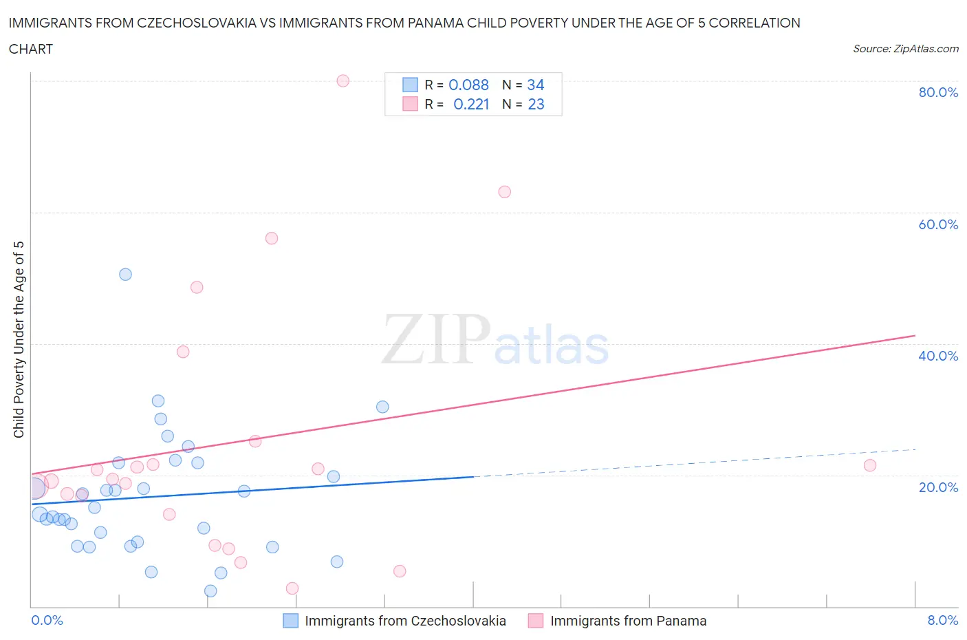 Immigrants from Czechoslovakia vs Immigrants from Panama Child Poverty Under the Age of 5