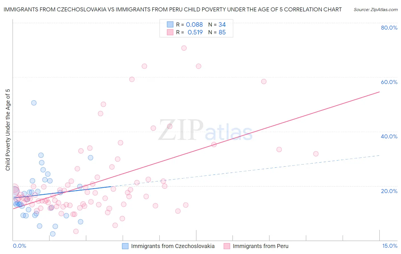 Immigrants from Czechoslovakia vs Immigrants from Peru Child Poverty Under the Age of 5