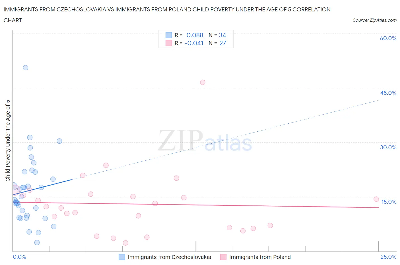 Immigrants from Czechoslovakia vs Immigrants from Poland Child Poverty Under the Age of 5