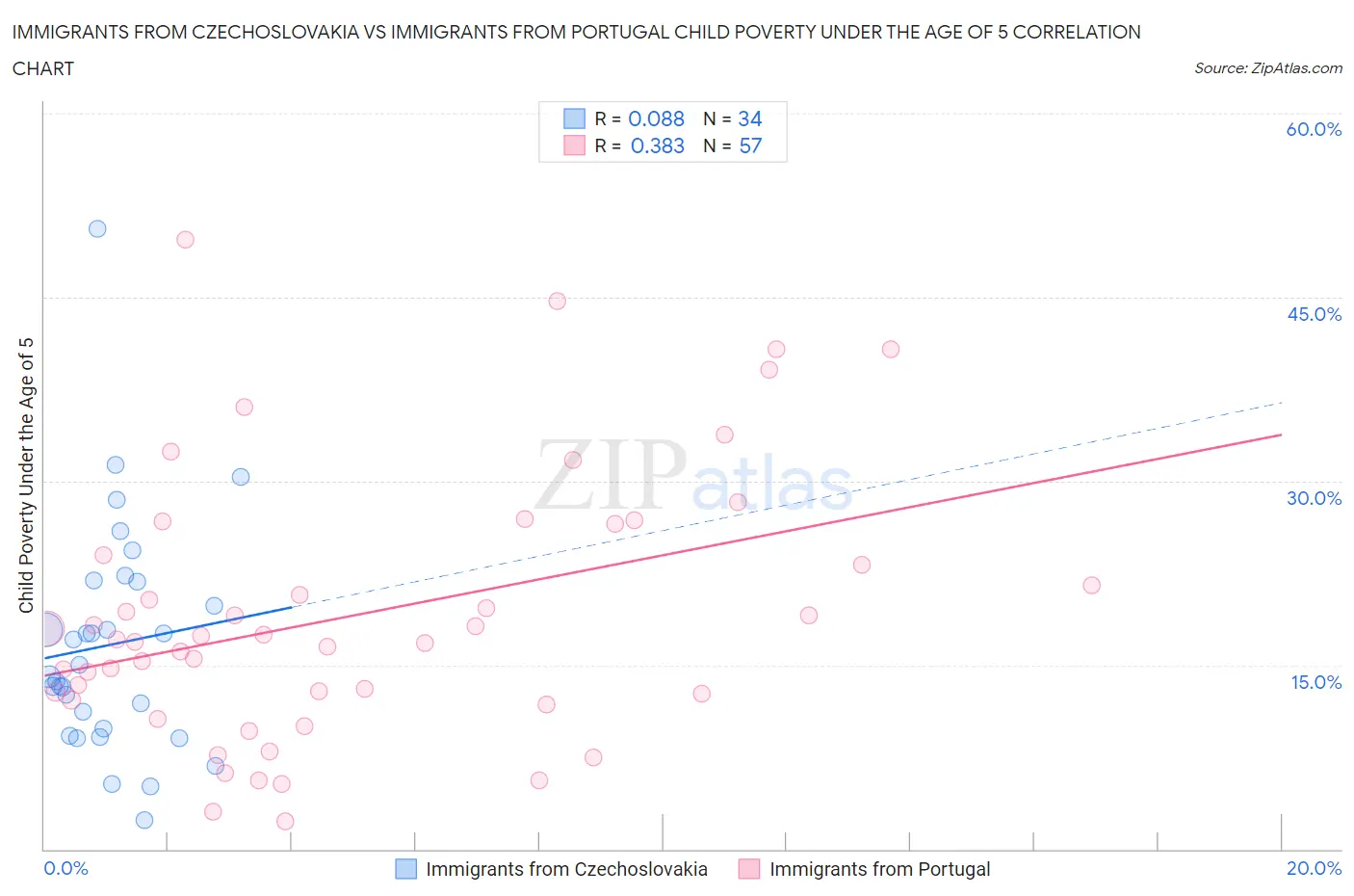 Immigrants from Czechoslovakia vs Immigrants from Portugal Child Poverty Under the Age of 5