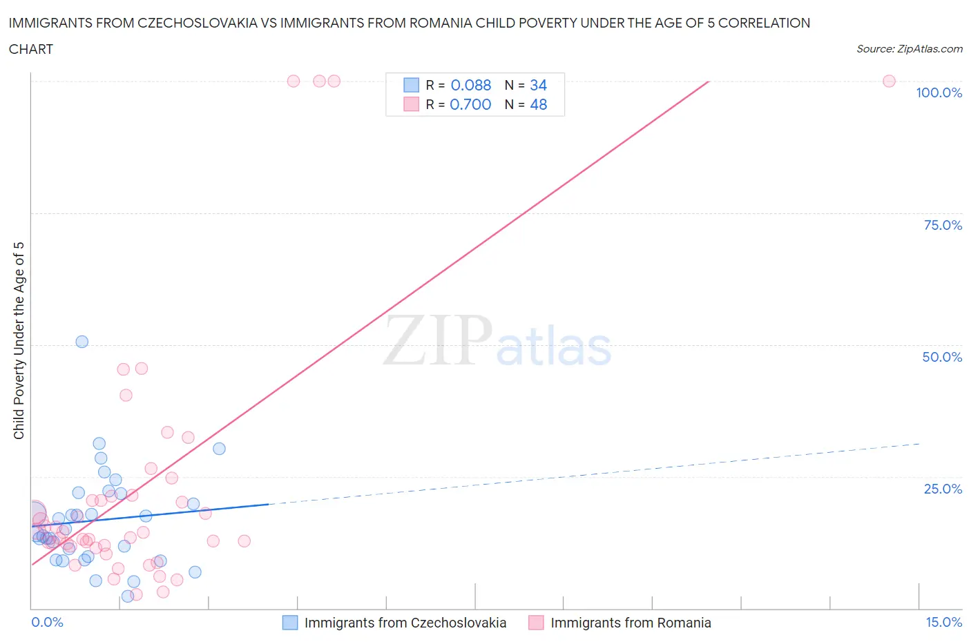 Immigrants from Czechoslovakia vs Immigrants from Romania Child Poverty Under the Age of 5