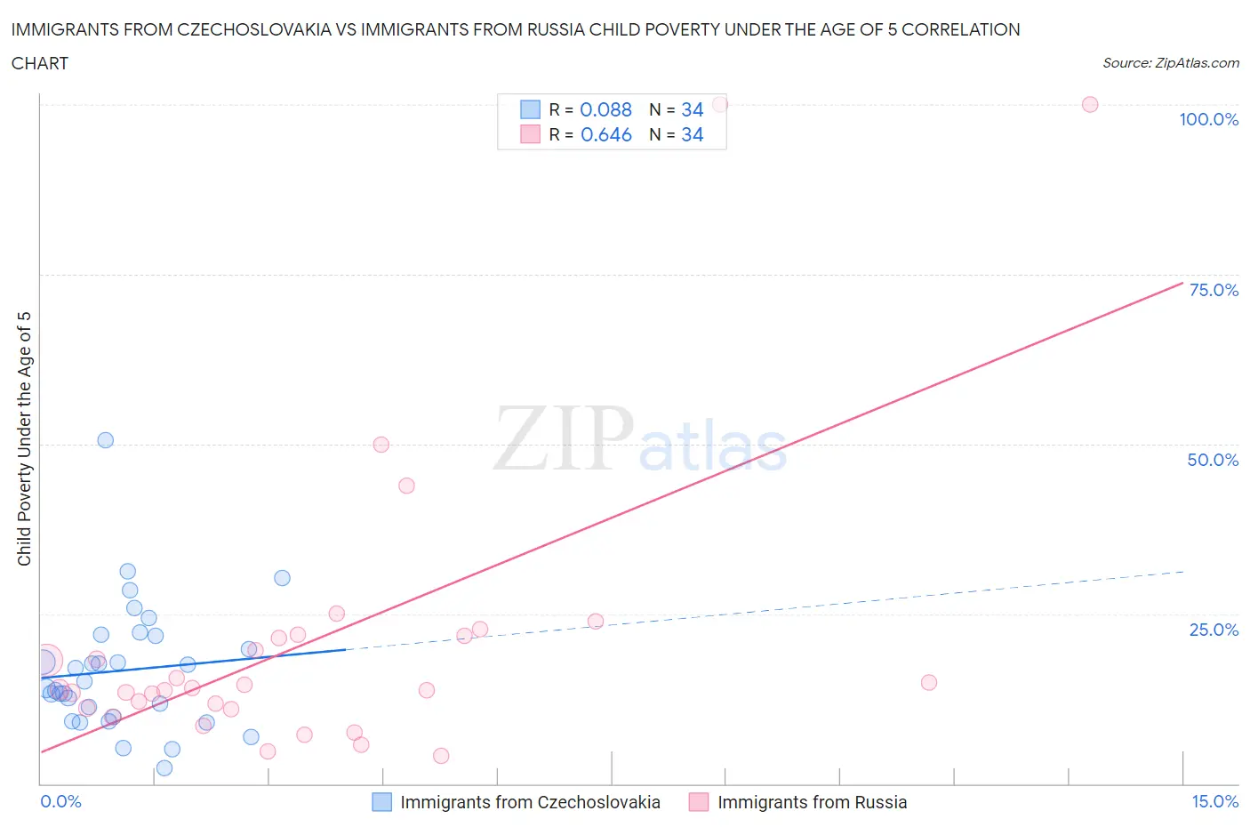 Immigrants from Czechoslovakia vs Immigrants from Russia Child Poverty Under the Age of 5