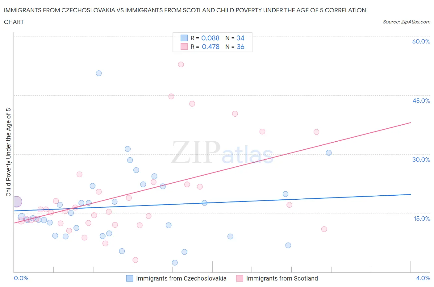 Immigrants from Czechoslovakia vs Immigrants from Scotland Child Poverty Under the Age of 5