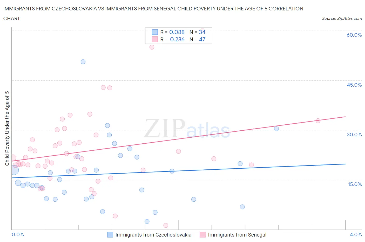 Immigrants from Czechoslovakia vs Immigrants from Senegal Child Poverty Under the Age of 5