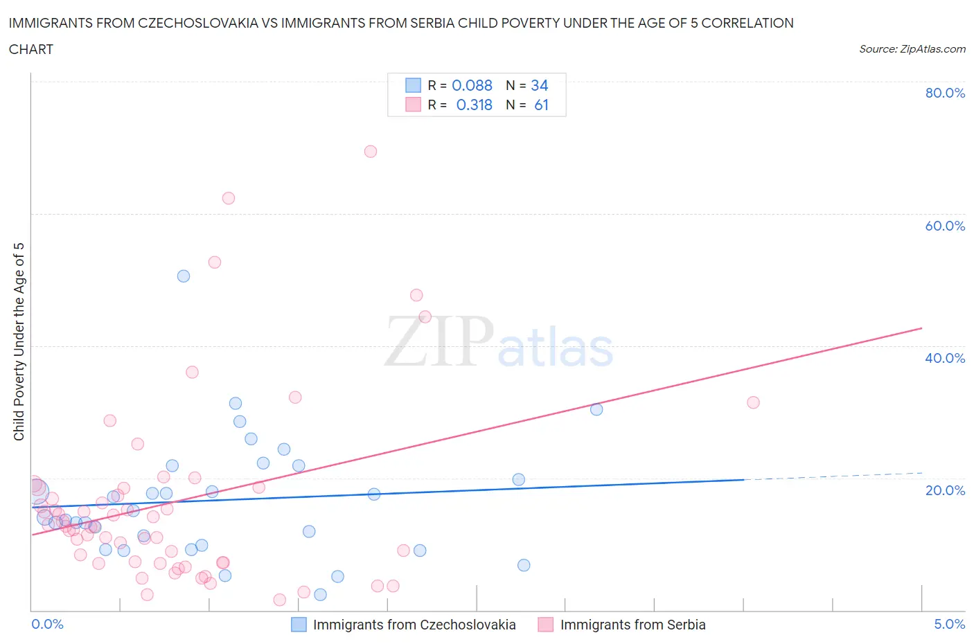 Immigrants from Czechoslovakia vs Immigrants from Serbia Child Poverty Under the Age of 5