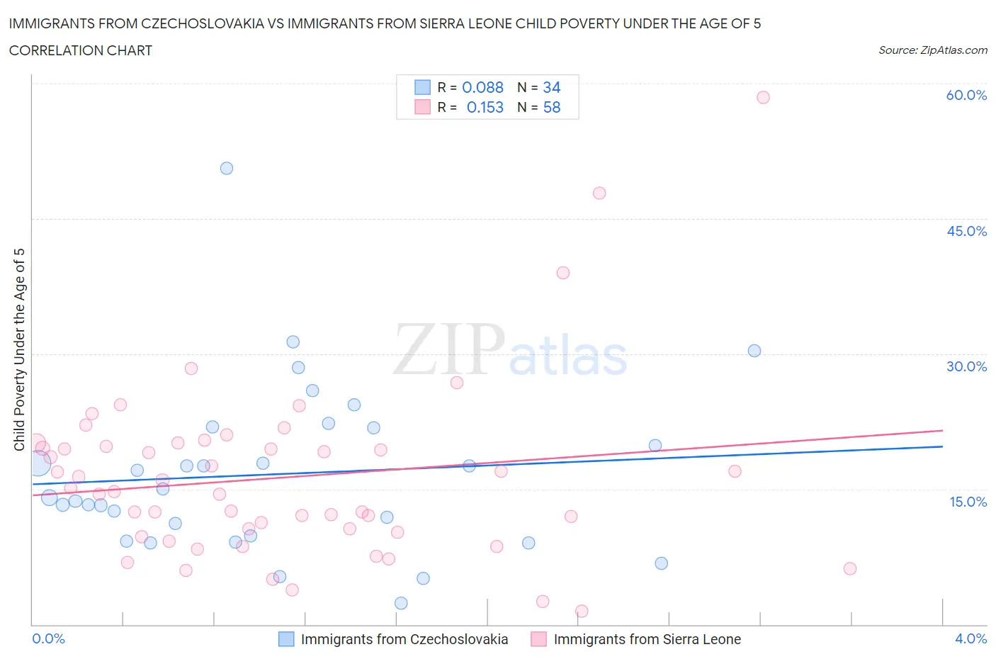 Immigrants from Czechoslovakia vs Immigrants from Sierra Leone Child Poverty Under the Age of 5