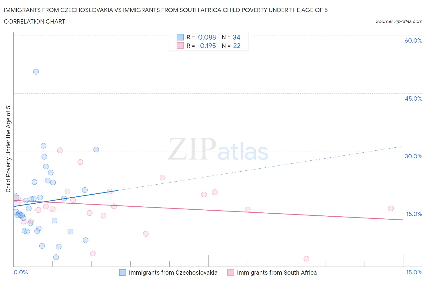 Immigrants from Czechoslovakia vs Immigrants from South Africa Child Poverty Under the Age of 5