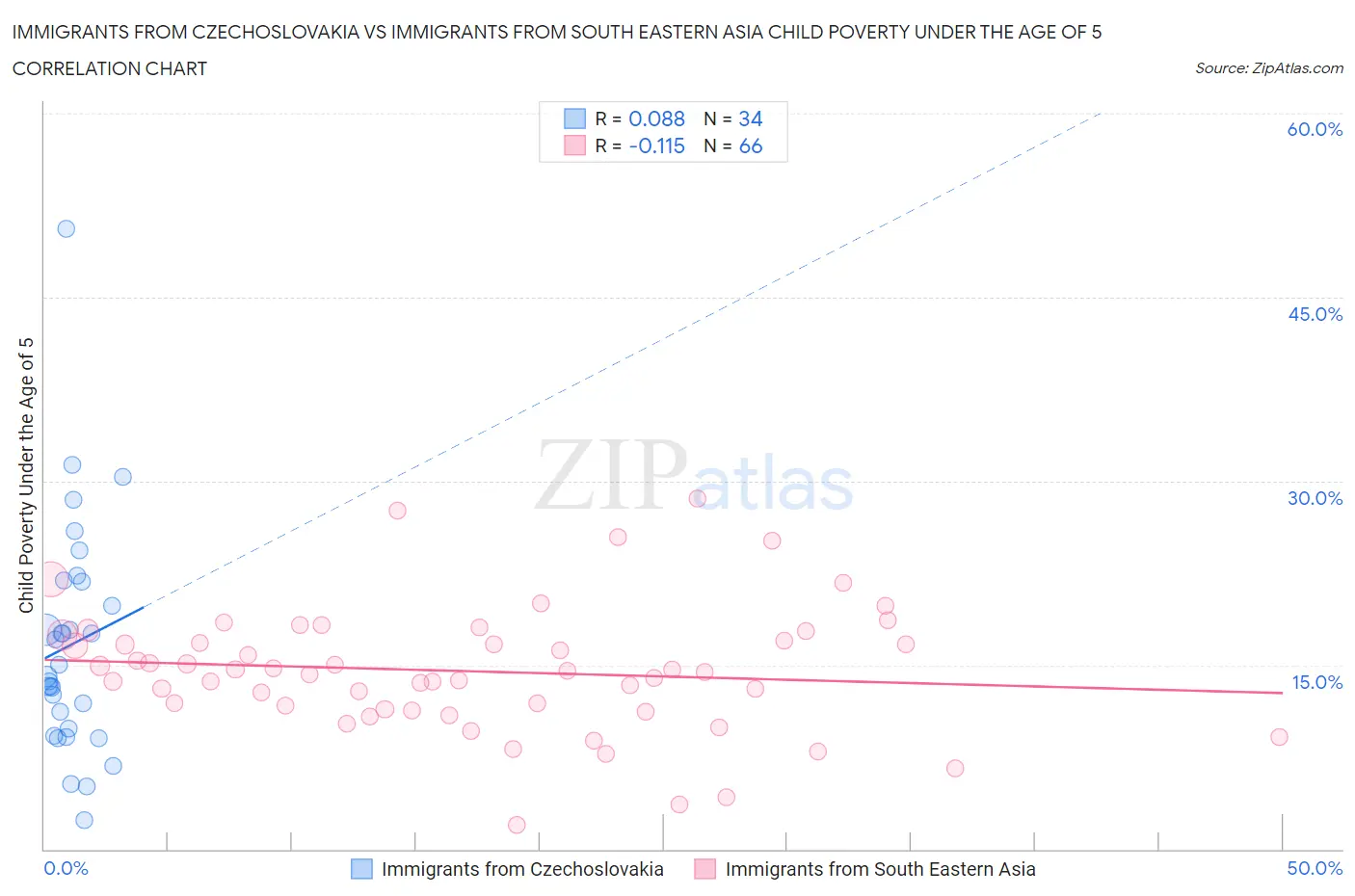 Immigrants from Czechoslovakia vs Immigrants from South Eastern Asia Child Poverty Under the Age of 5