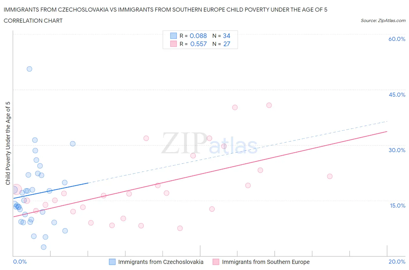 Immigrants from Czechoslovakia vs Immigrants from Southern Europe Child Poverty Under the Age of 5